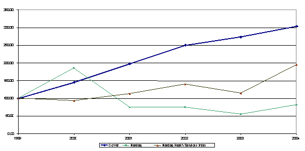 (CORVEL STOCK PERFORMANCE GRAPH)